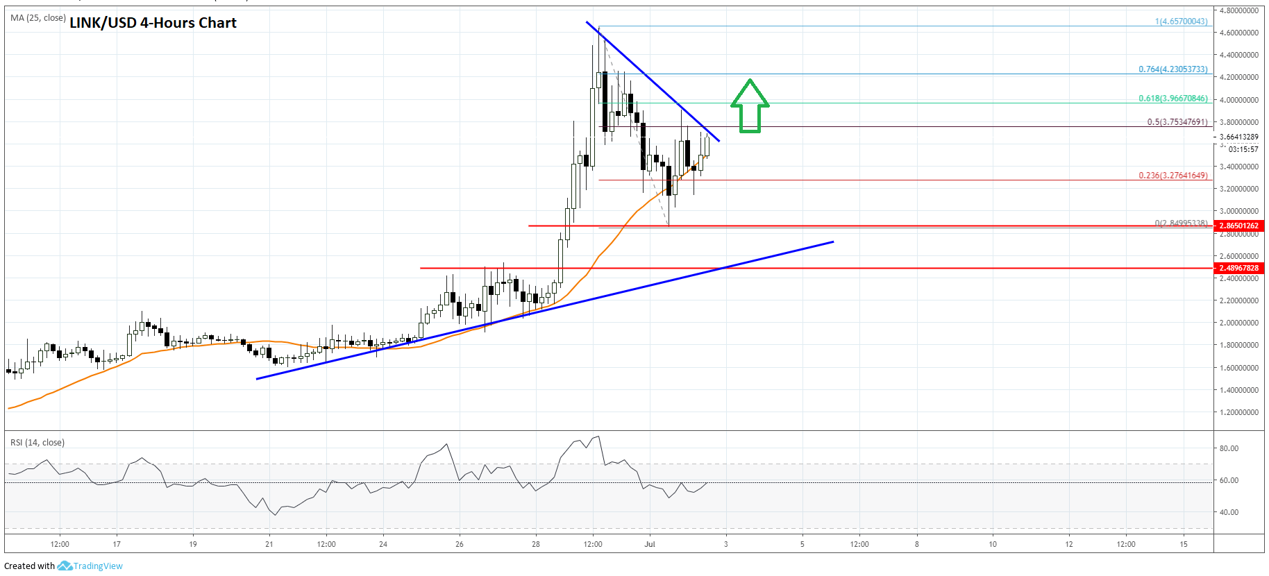 Chainlink (LINK) Price Analysis Bulls Eyeing Fresh Run Above 4