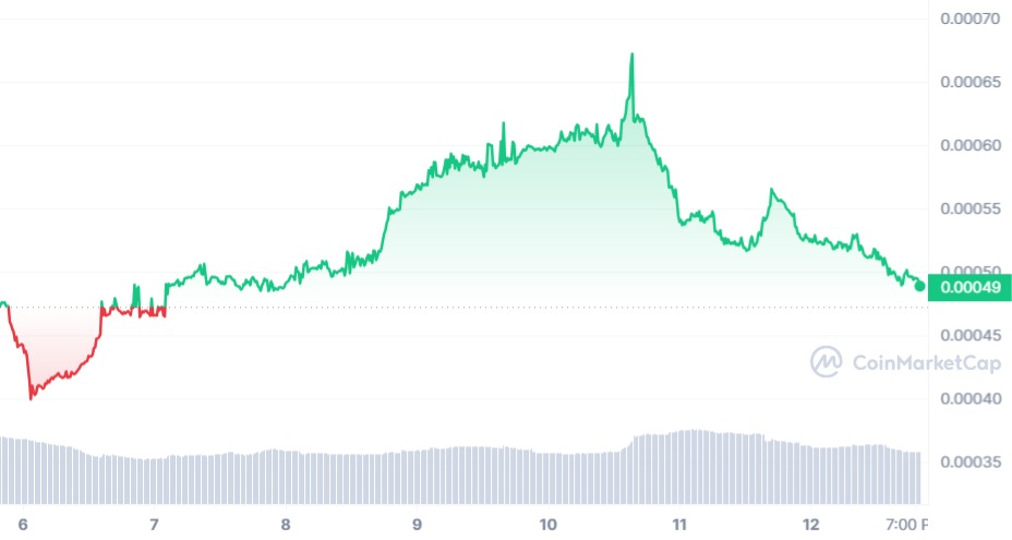 Saut astronomique de BEFE Coin : augmentation prévue dépassant les 900 % aujourd’hui Saut astronomique de BEFE Coin : augmentation prévue dépassant les 900 % aujourd’hui