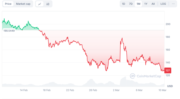 Solana Price Prediction: Solana Still Struggles Amid FTX Unlock; RBLK Presale Hits Close To M