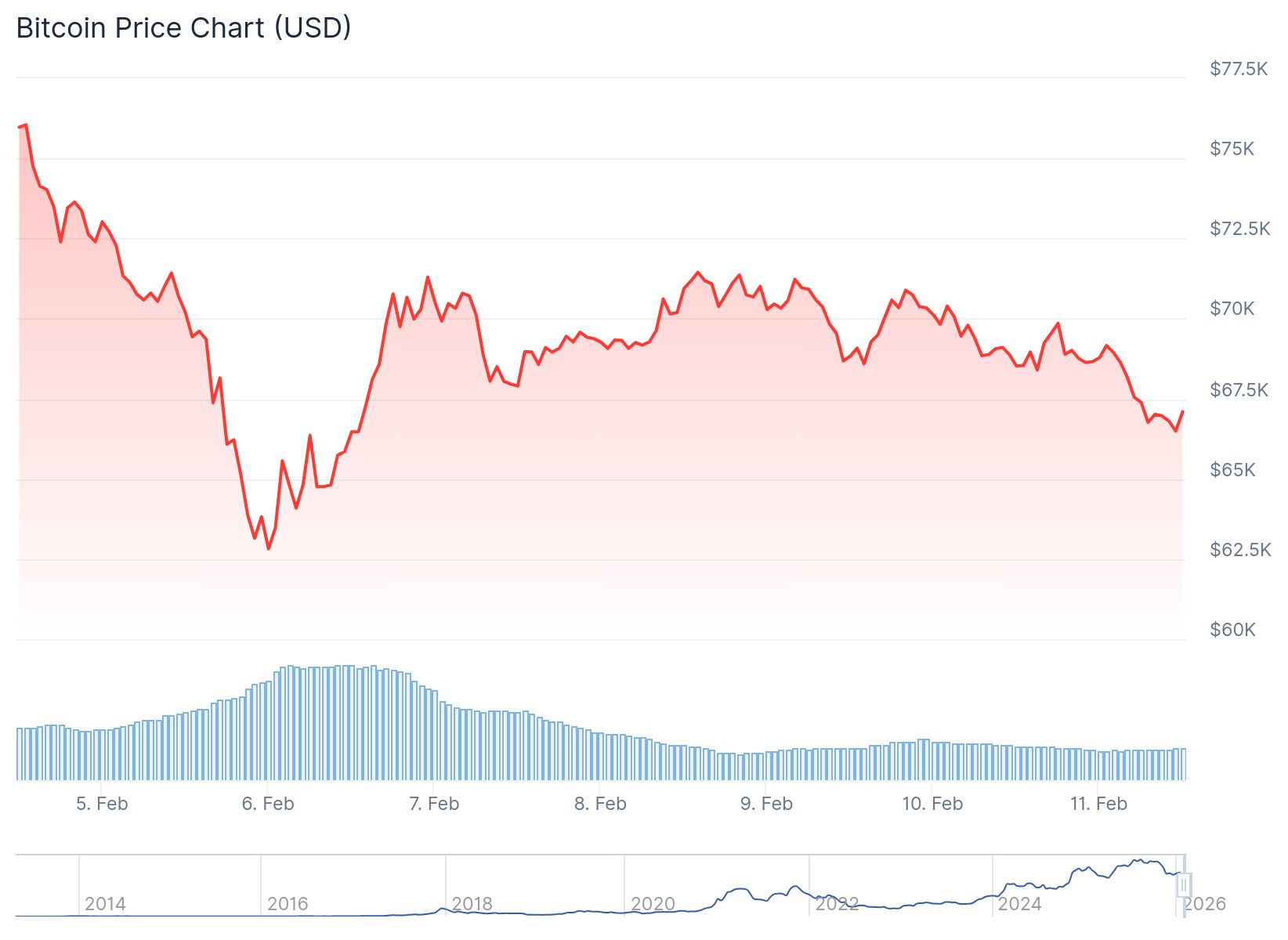 Prix du Bitcoin (BTC)