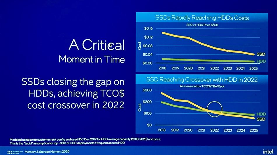 How Will Christmas 2023 Effect Ssd Payment Intel says SSDs will reach HDD TCO crossover in 2022, pushes PLC and