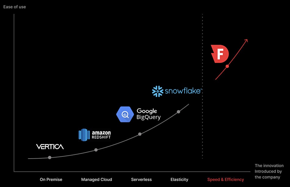 Analytics startups Dremio, Starburst and Firebolt draw in dollops of