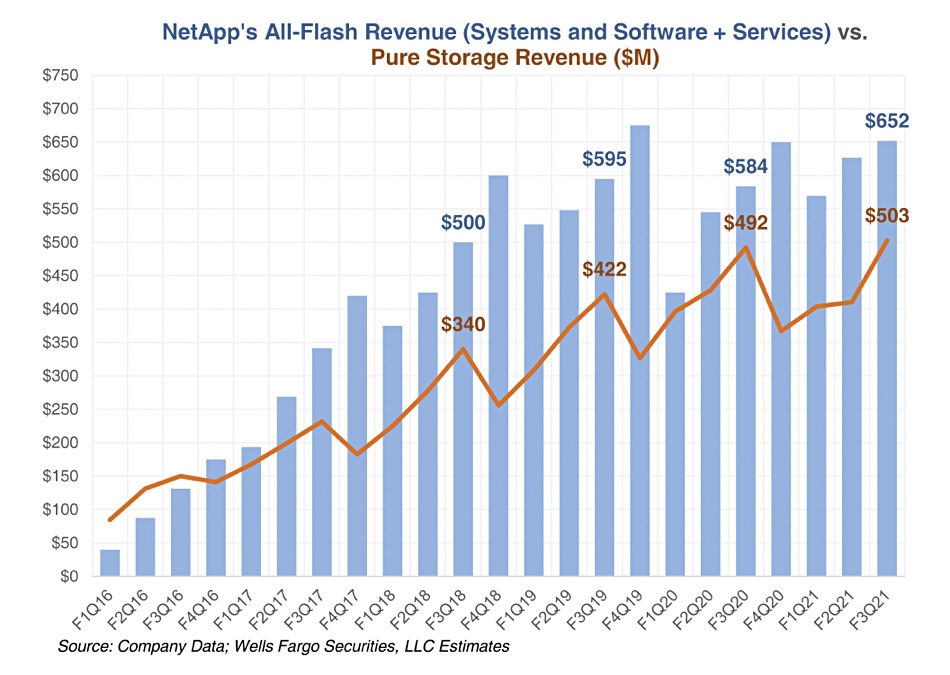 Dell EMC allflash array sales soar above NetApp (and everyone else