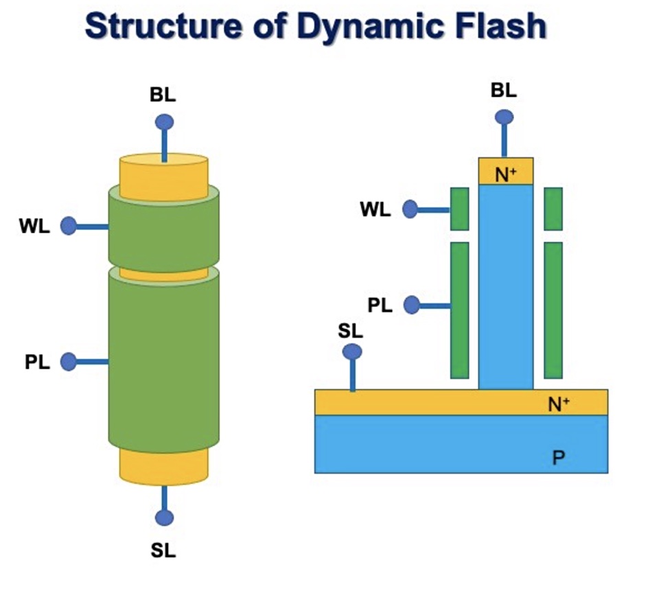 NAND inventor’s company invents Dynamic Flash Memory a theoretical