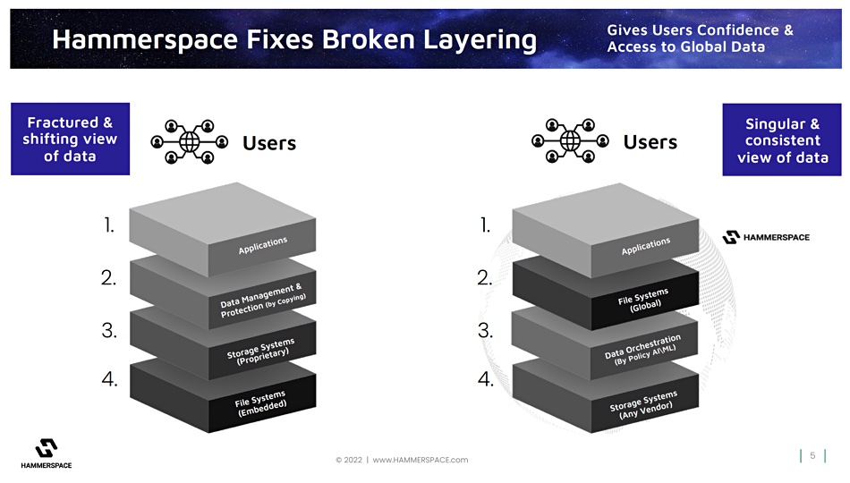 Hammerspace fixes broken data access layering Blocks and Files