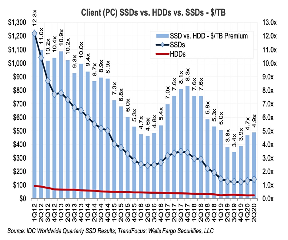 Could NAND capacity replace HDDs by 2029? Blocks and Files