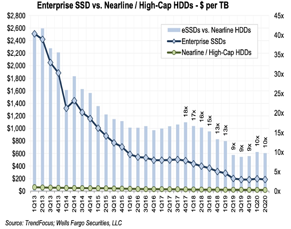 Could NAND capacity replace HDDs by 2029? Blocks and Files