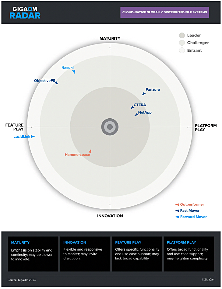 Hammerspace, CTERA and NetApp are 'leaders' in cloudnative file