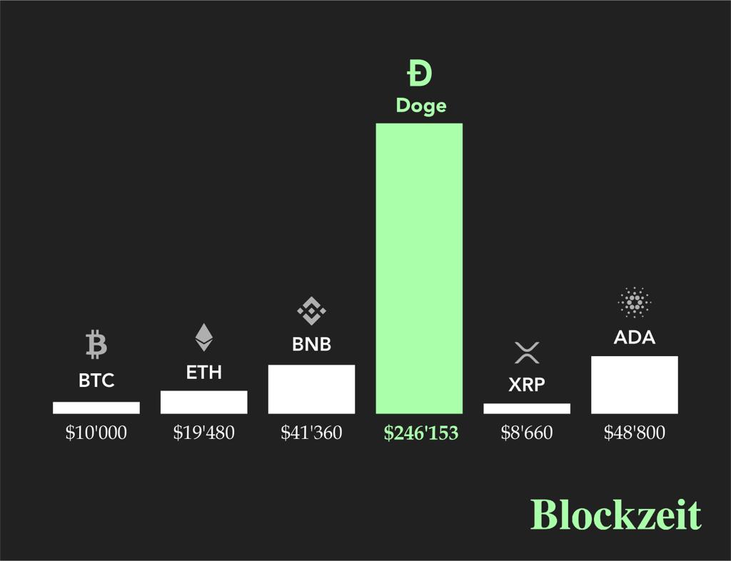 How Much Would 2020 Stimulus Check Be Worth if Invested in Crypto?
