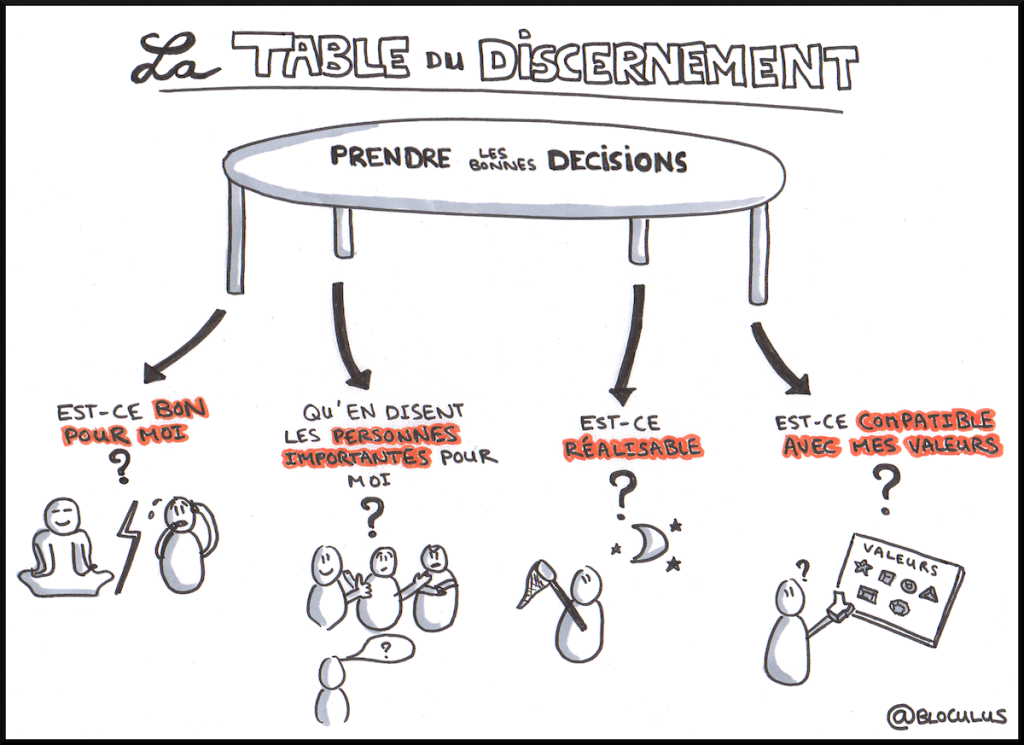 Comment faire le "bon choix" à tous les coups ? BLOCULUS