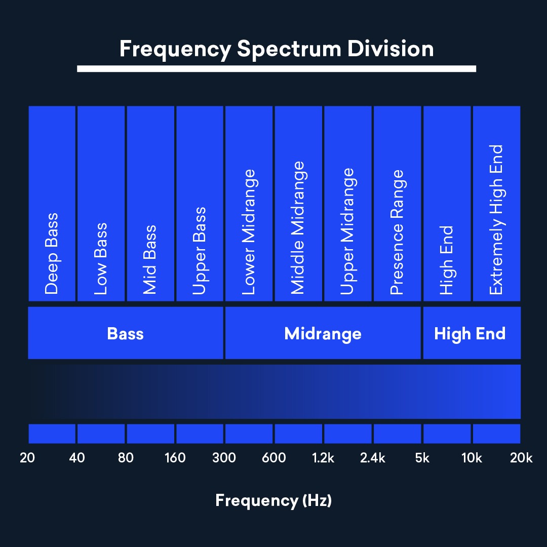 Sound Frequency How To Use the Spectrum For Better EQ LANDR Blog