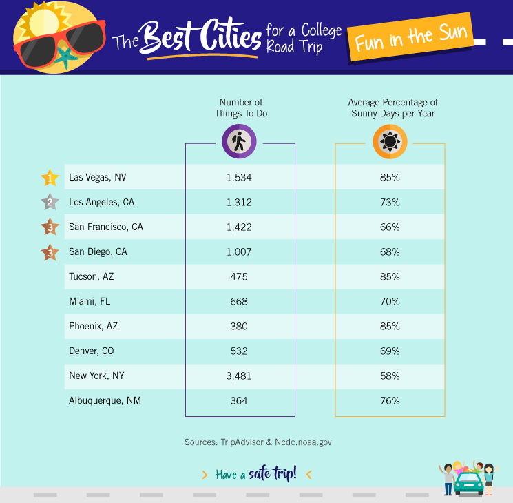 The Best Cities for a College Road Trip Busbud blog