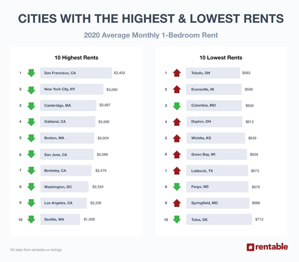 US Average Rent — 2020 Review America's Top Rent Report Rentable