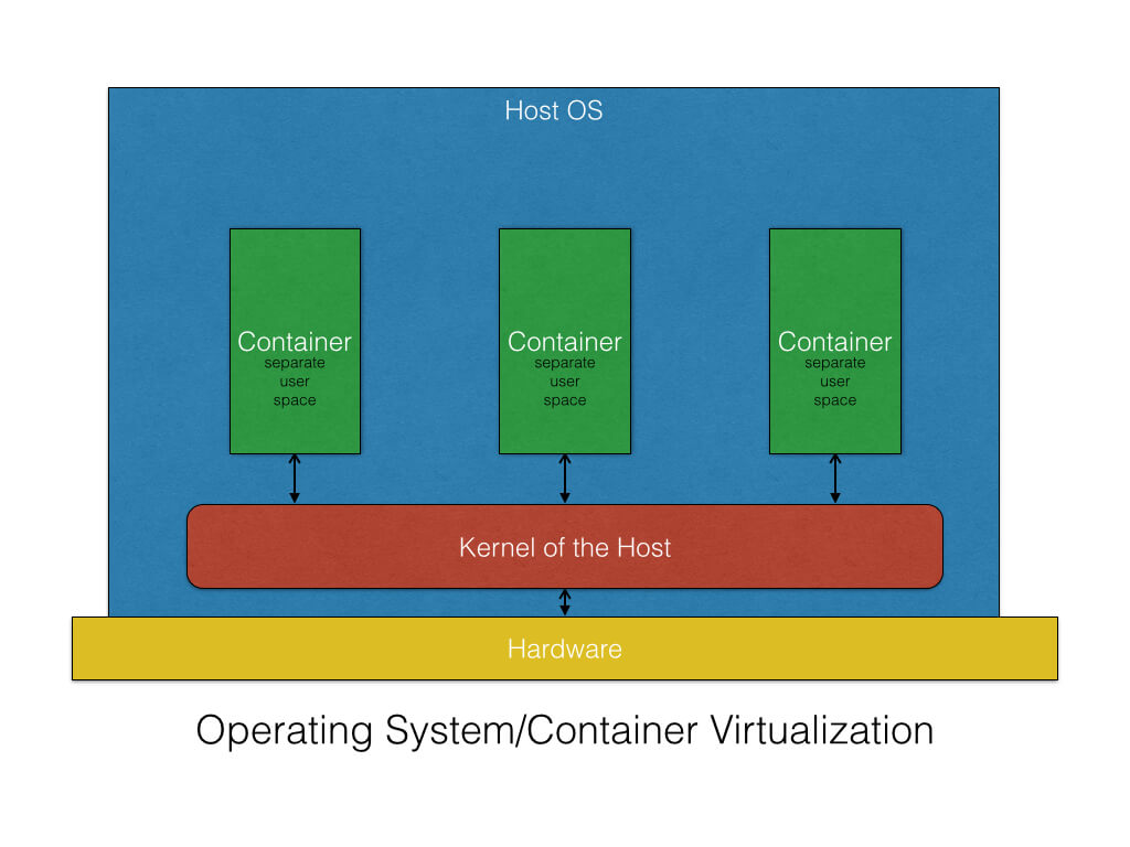 Operating System Containers vs. Application Containers