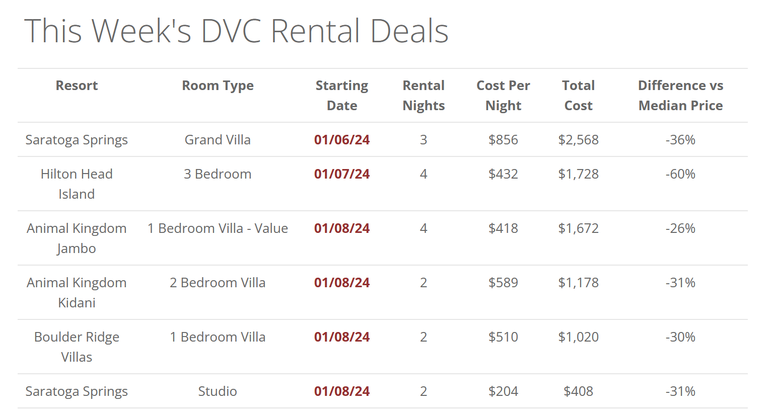 Subscriber Benefit DVC Rental Deals Page Blog