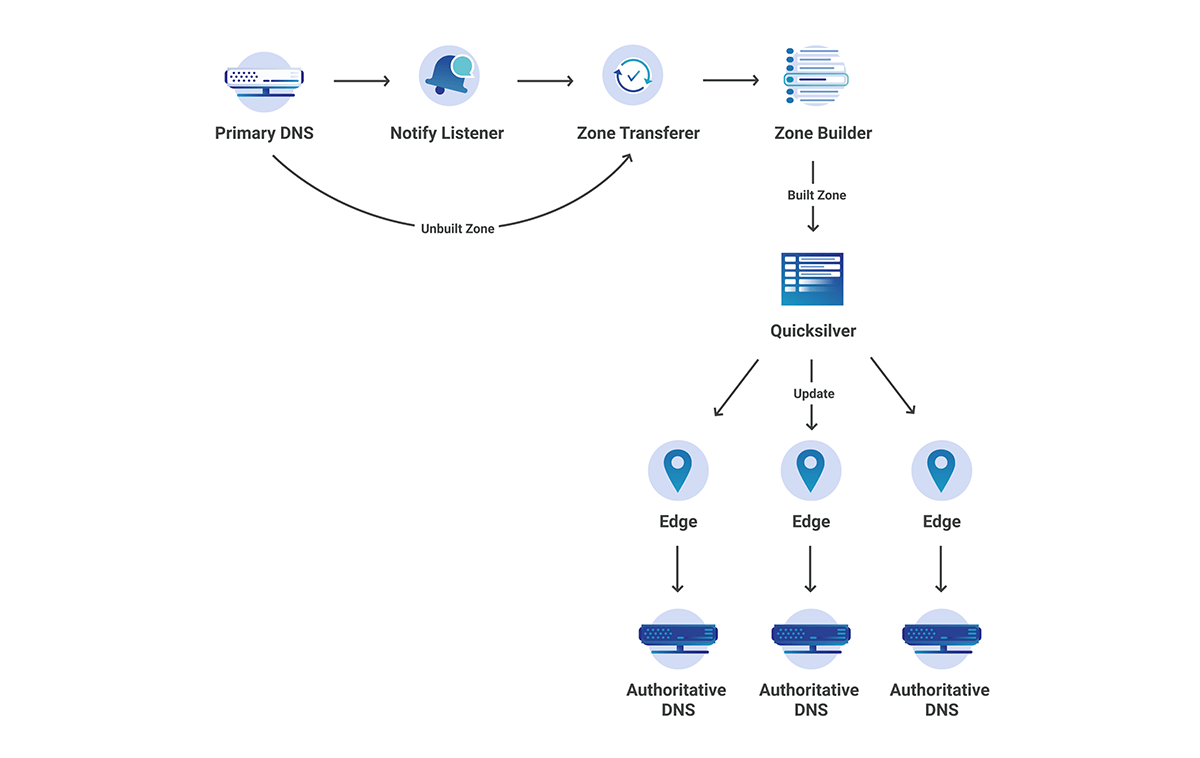 DNS The Cloudflare Blog