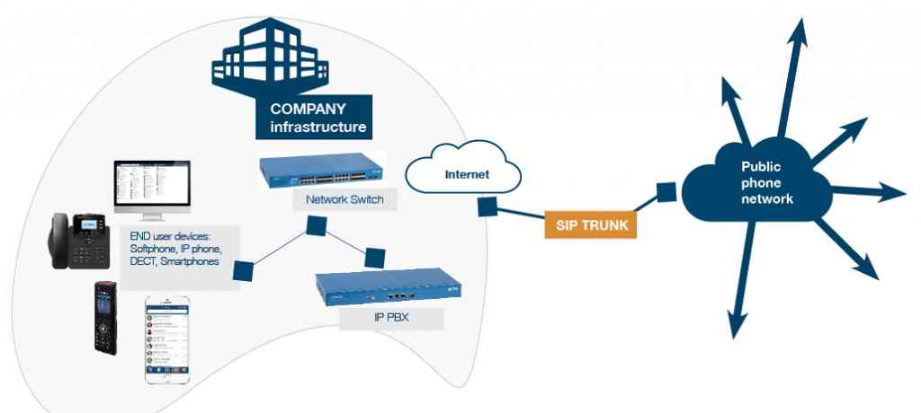 SIPTrunking der Unterschied zwischen PSTN, ISDN und VoIP