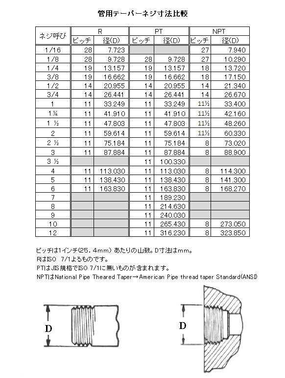 技術屋のアメリカインチ生活 R と PT 管用ネジ その1
