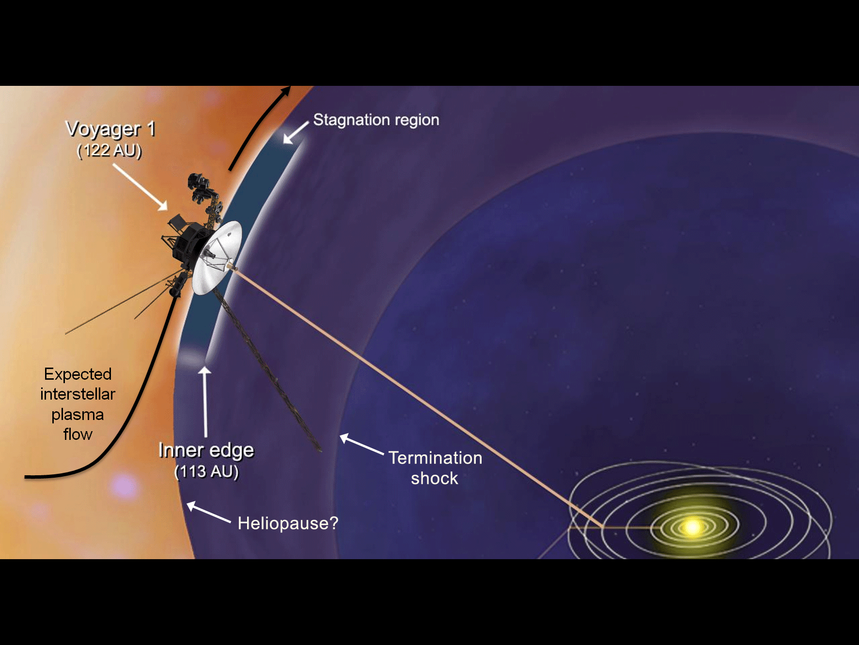 宇宙への旅人 探査機「ボイジャー1号（Voyager 1）」が太陽圏外に到達