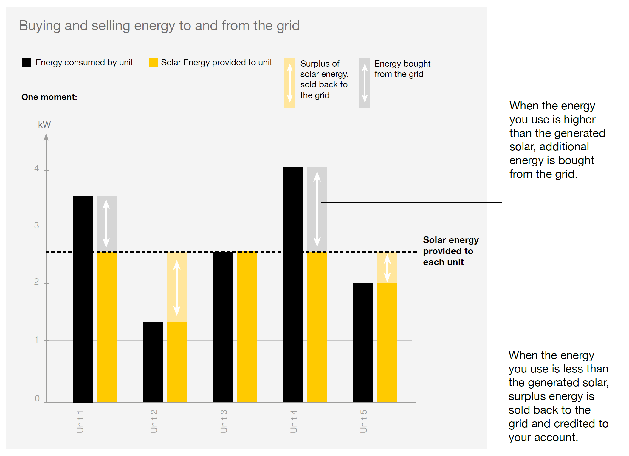 Learn how the SolShare shares solar power to apartments