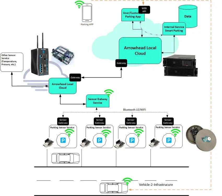 Smart Car Parking App Development Company