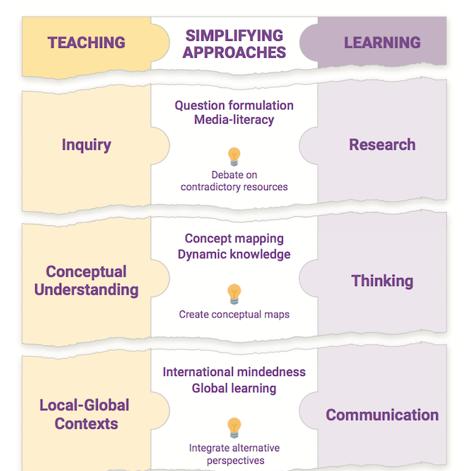Infographic: Simplifying Approaches to Teaching & Learning Series ...