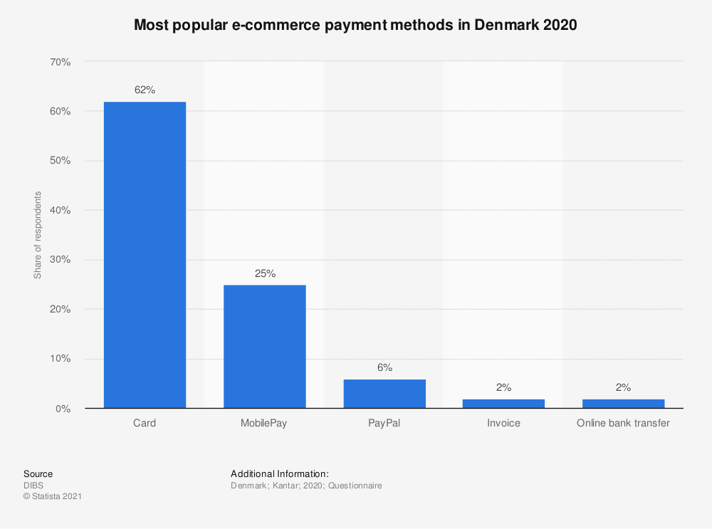 in Denmark How to Sell Online on the Danish Market