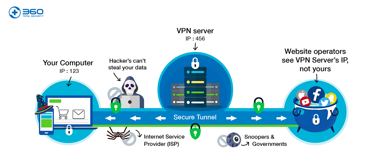 How does a VPN work to keep you safe over the