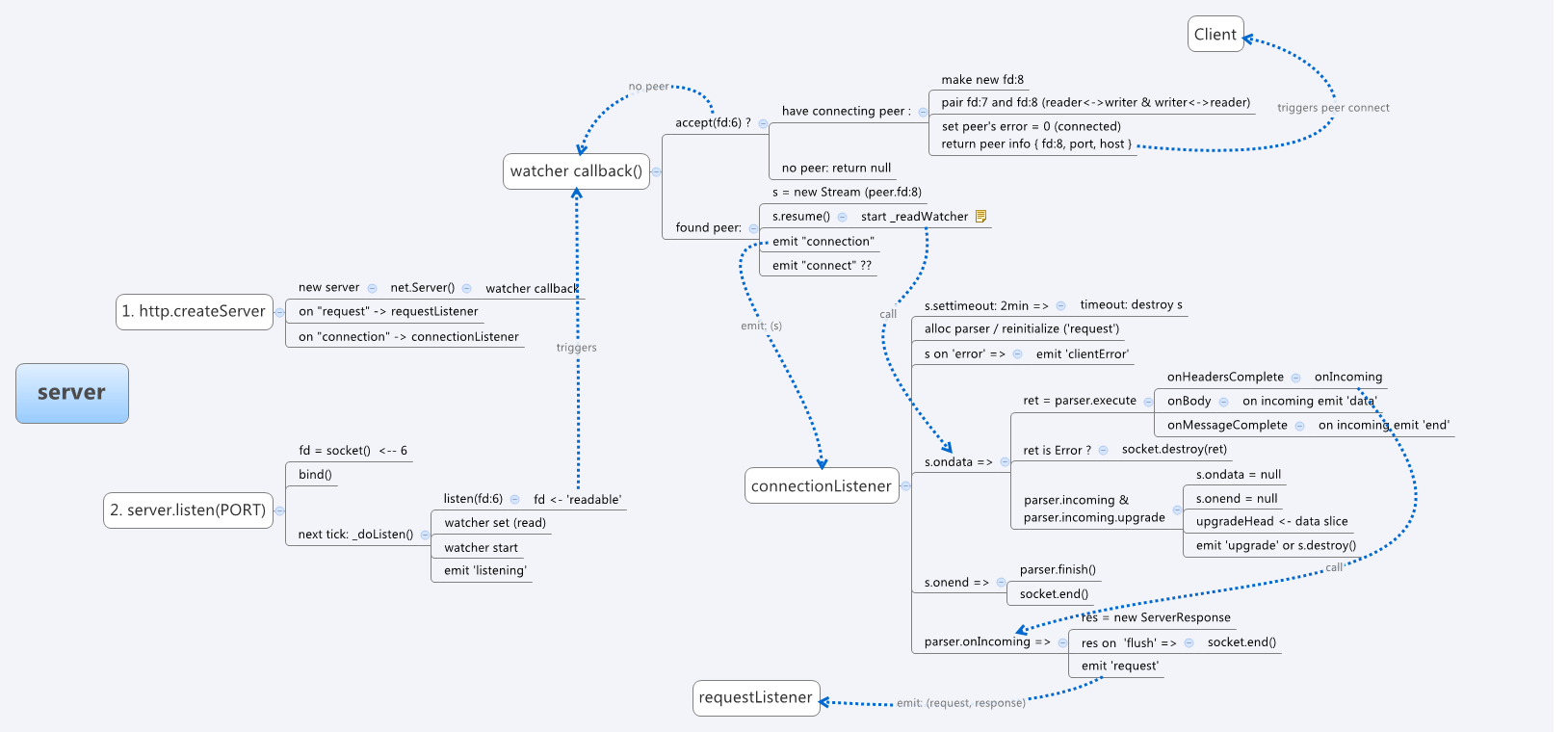 node.js anatomy of a net connection at le accidental
