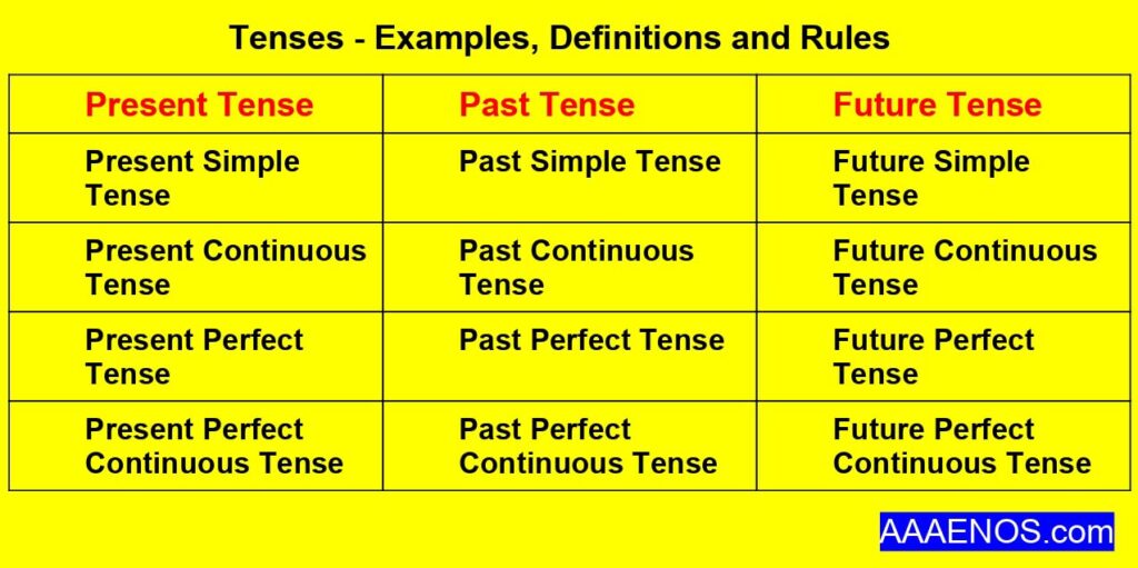 Tense 12 Tenses with Examples & rules & Definition
