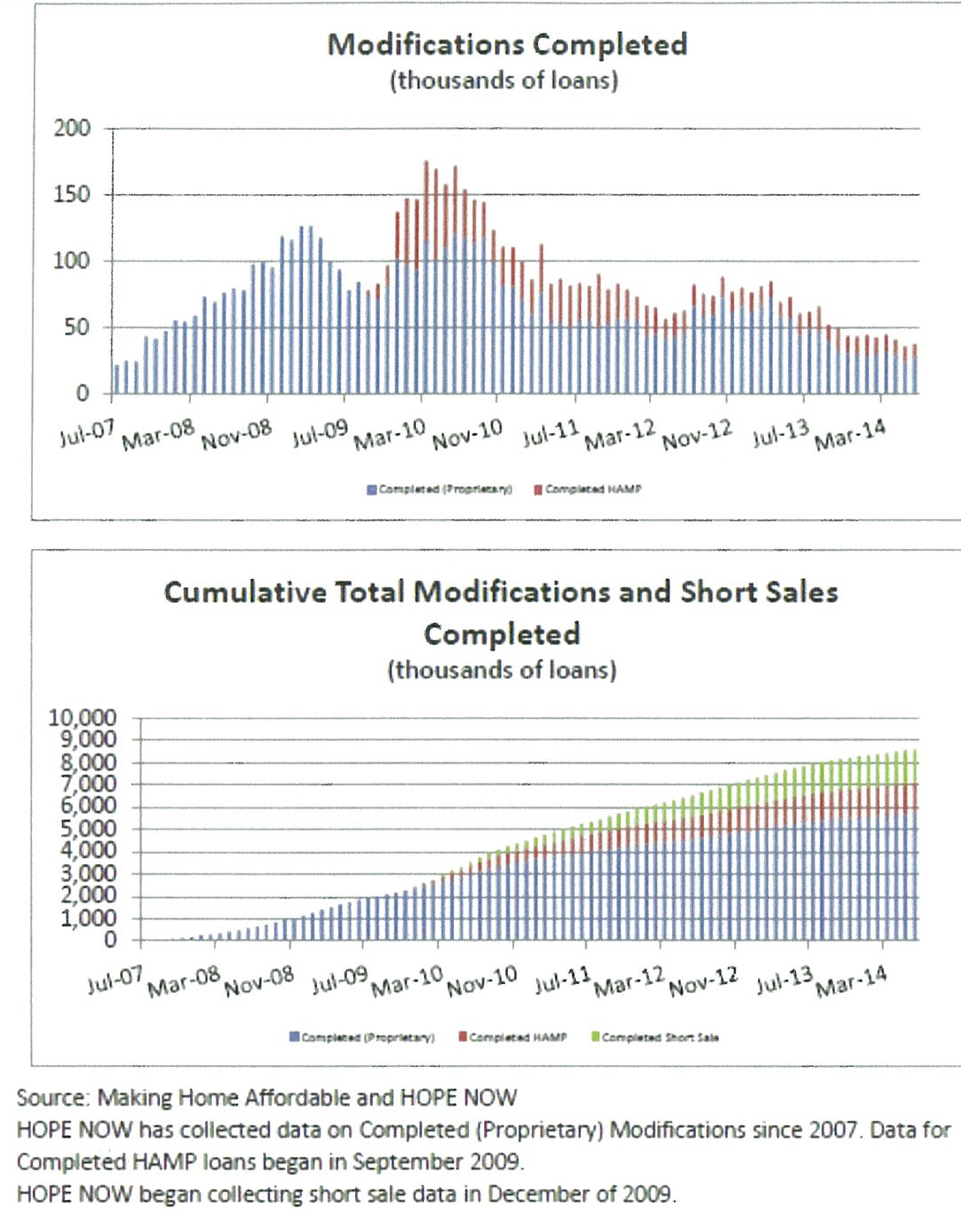 Hope Now and Home Affordable Modification Programs Offer Solutions for