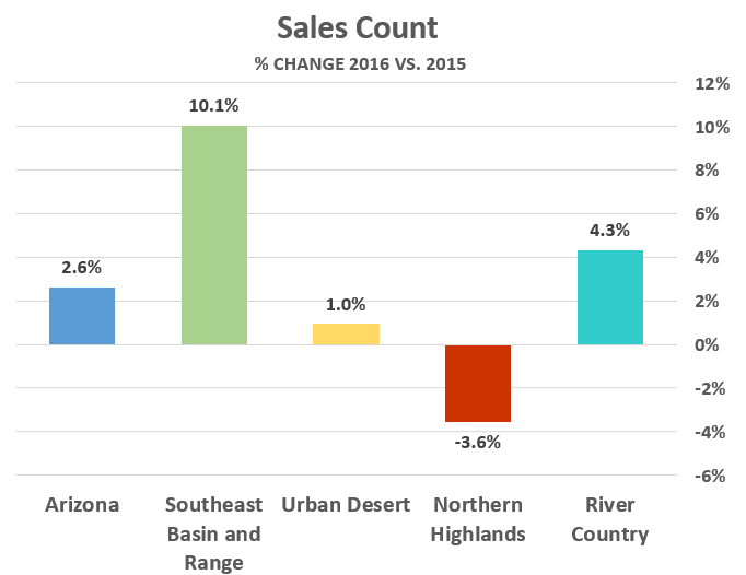 Arizona Residential Real Estate Market Report April 2016 Arizona