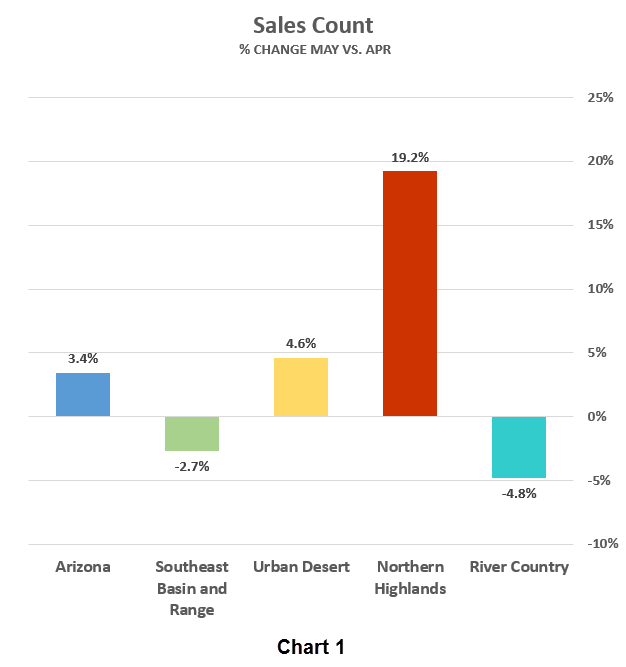 Arizona Residential Real Estate Market Report May 2016 Arizona