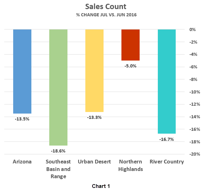 Arizona Residential Real Estate Market Report July 2016 Arizona