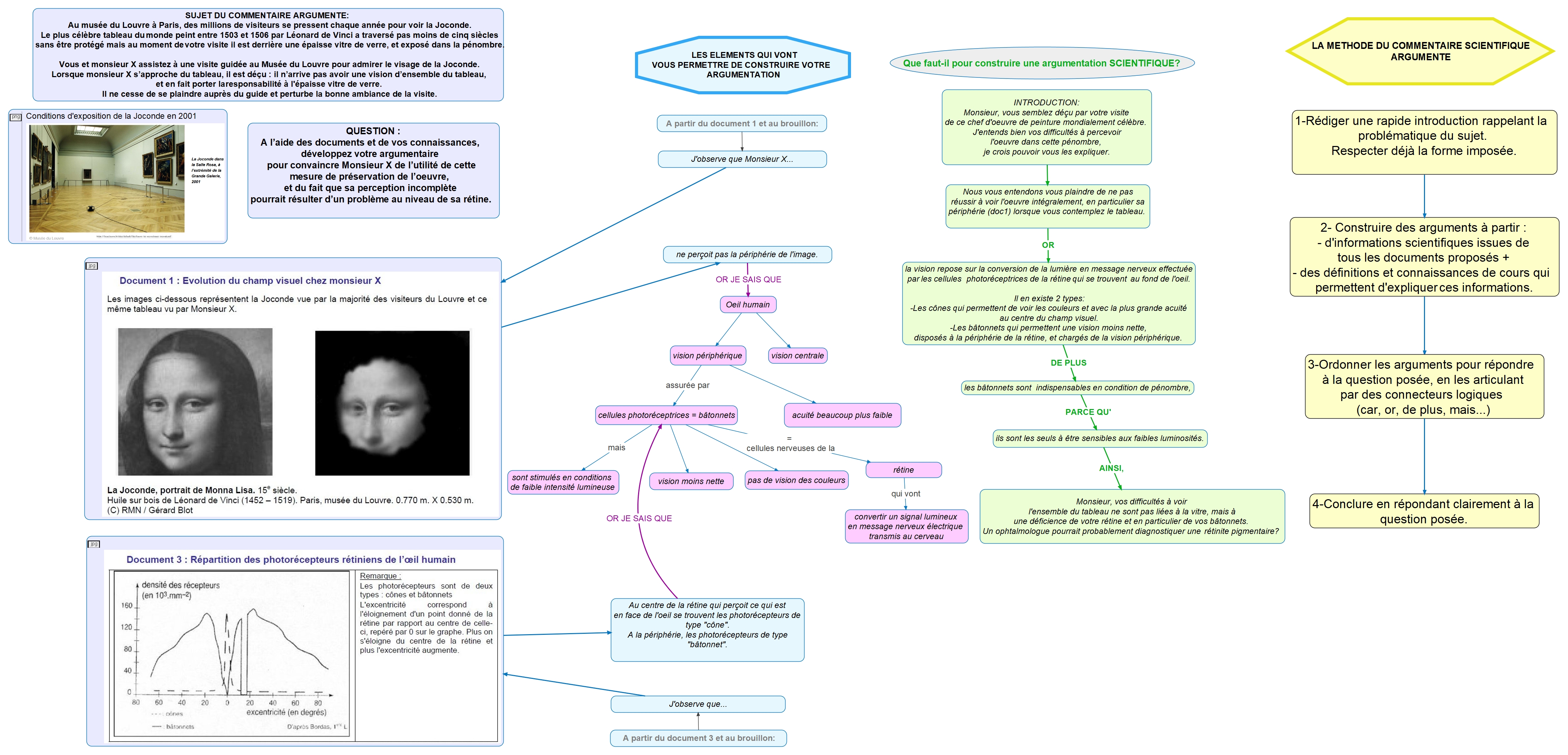 La méthode du commentaire scientifique argumenté en 1ère LES une