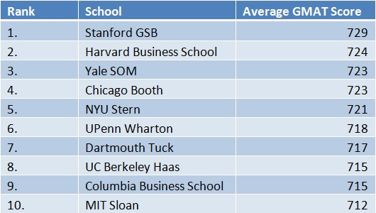 2014 Economist MBA Rankings The GMAT Club