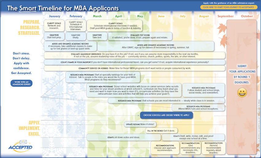 MBA Application Timeline How to Get Accepted in 2020 GMAT Club