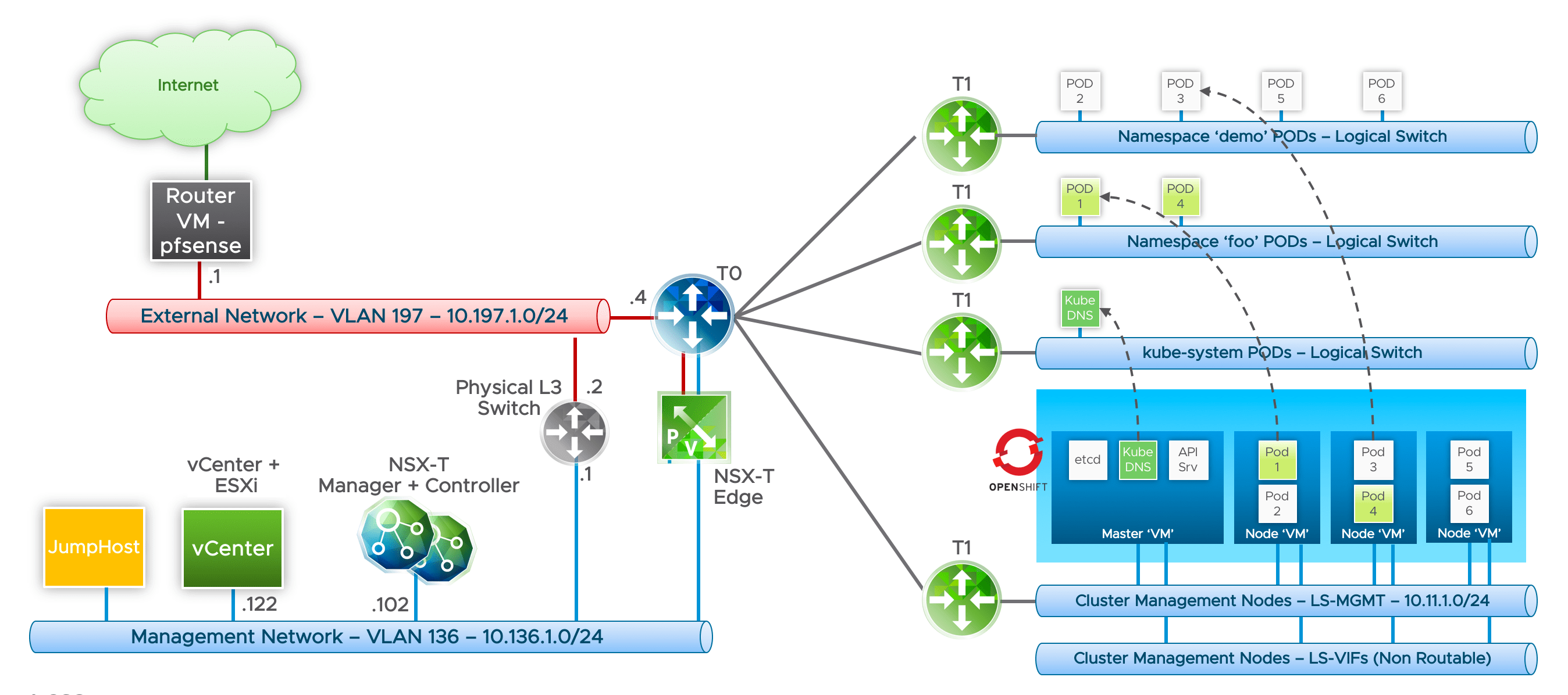 Openshift with NSXT Installation Part 1 Overview
