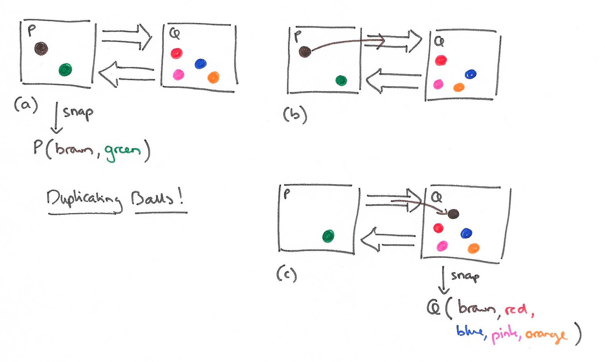 Distributed Snapshots Determining Global States of Distributed Systems