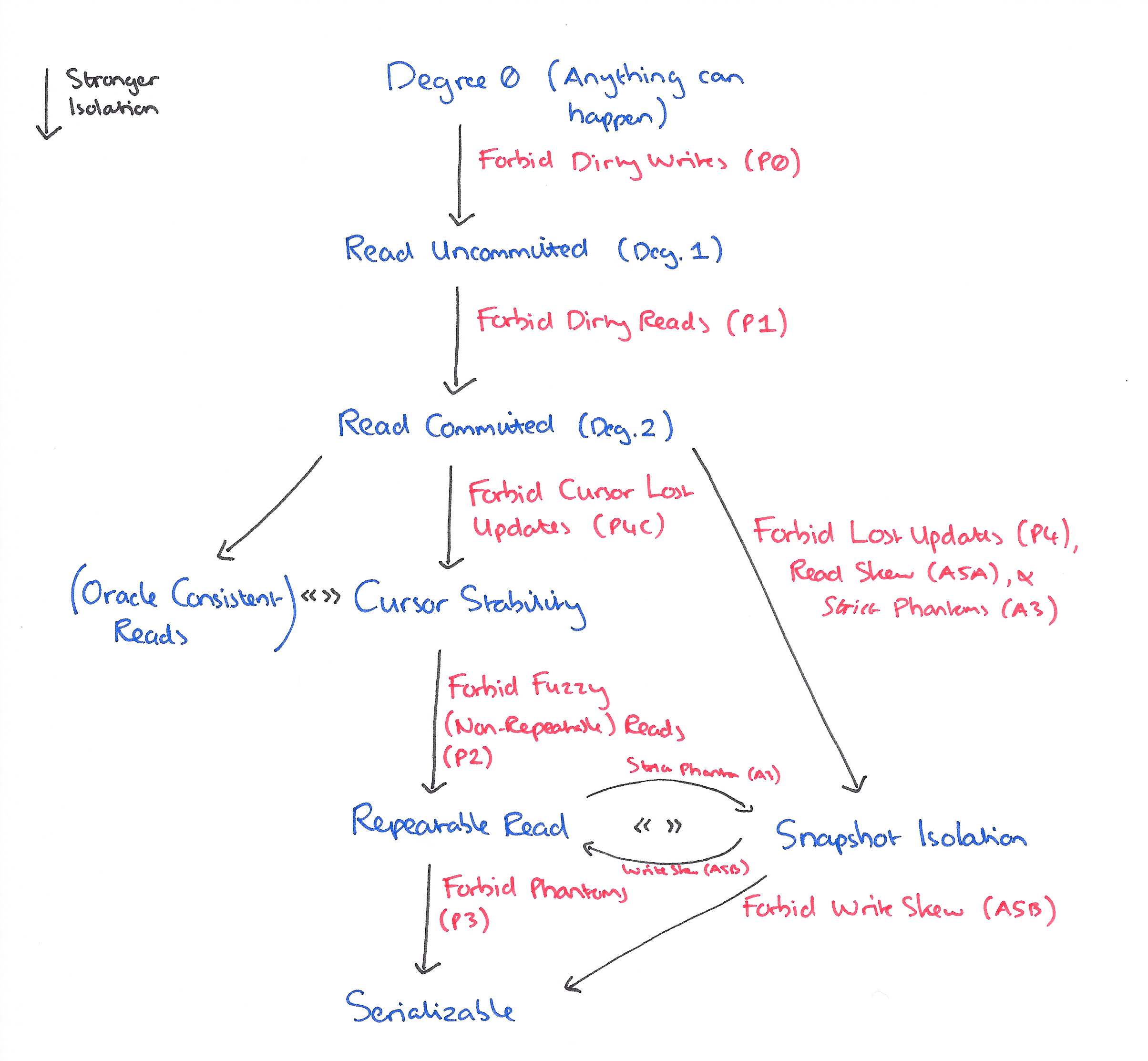 A Critique of ANSI SQL Isolation Levels the morning paper