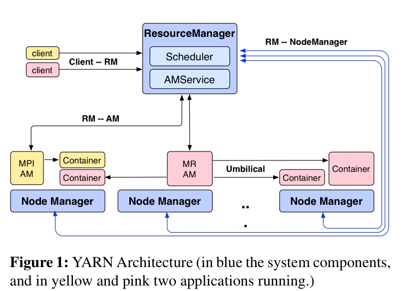 Apache Hadoop YARN Yet another resource negotiator the morning paper