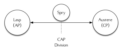 On the design of distributed programming models the morning paper
