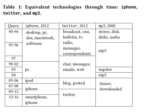 Dynamic word embeddings for evolving semantic discovery the morning paper