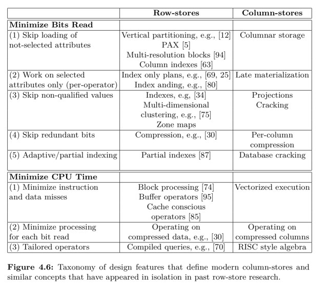 The design and implementation of modern columnoriented database