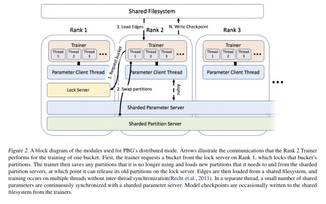 PyTorchBigGraph a largescale graph embedding system the morning paper