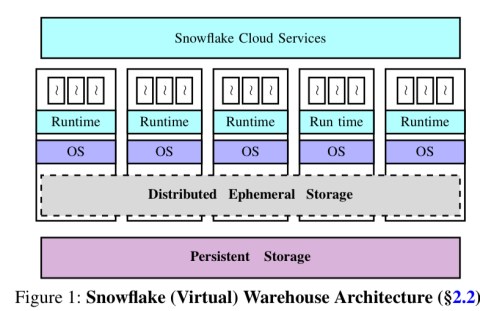 Building an elastic query engine on disaggregated storage the morning