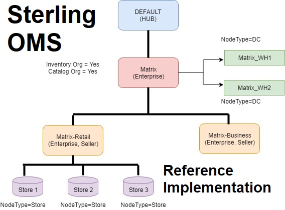 Sterling OMS Understanding Reference Implementation Learn IBM