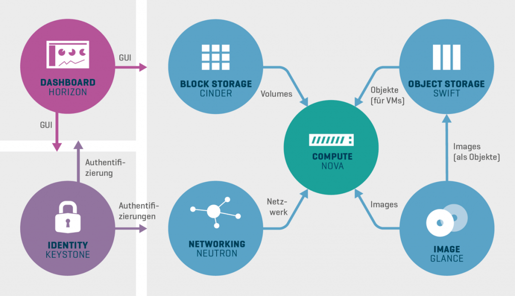 Was kann die OpenSourceSoftware OpenStack?