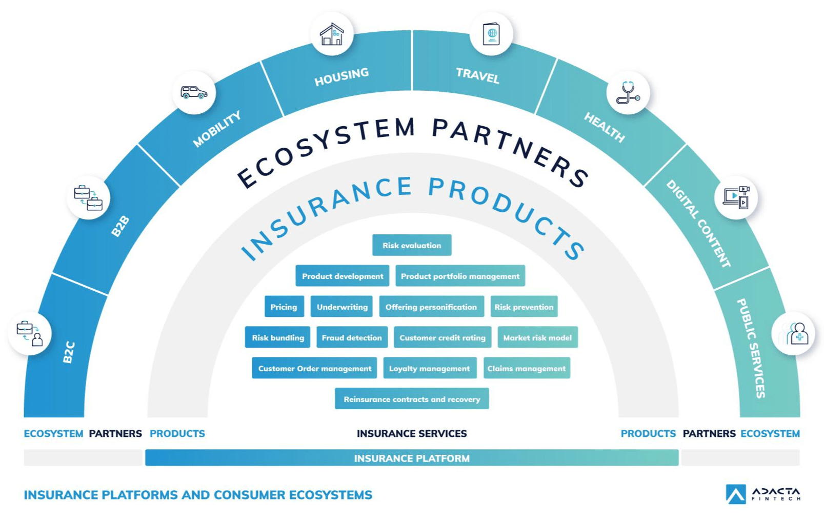 Digital transformation in insurance APIs, platforms, and digital ecosystems