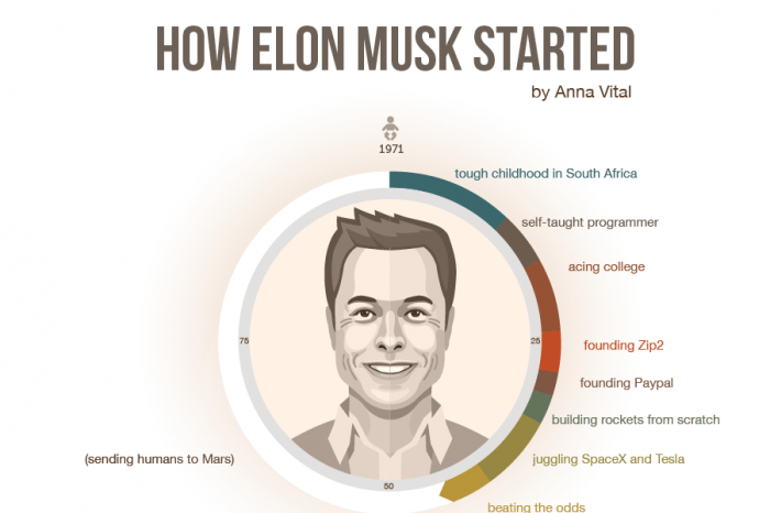 How Elon Musk Started Infographic Biography Adioma